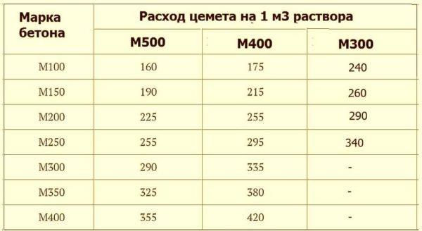 Количество цемента на 1 куб бетона — расчет в килограммах и мешках Количество цемента на 1 куб бетона — расчет в килограммах и мешках