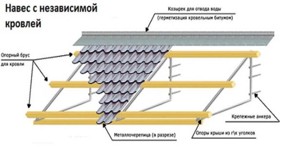 Делаем навес (козырек) над крыльцом частного дома Делаем навес (козырек) над крыльцом частного дома