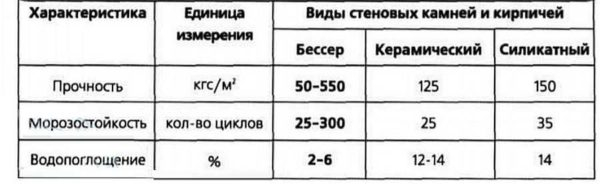 Какие бывают блоки для строительства дома Какие бывают блоки для строительства дома