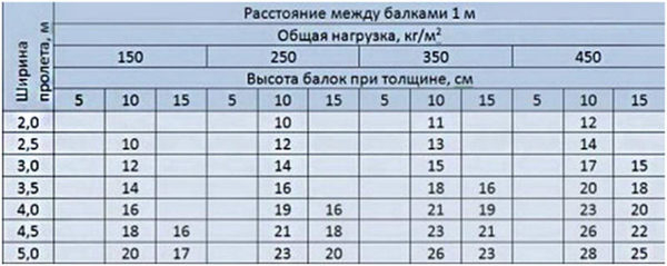 Виды деревянных балок для перекрытий, расчёт длины, монтаж Виды деревянных балок для перекрытий, расчёт длины, монтаж