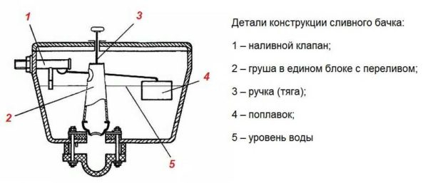 Смывной бачок для унитаза: устройство, монтаж, настройка, ремонт Смывной бачок для унитаза: устройство, монтаж, настройка, ремонт