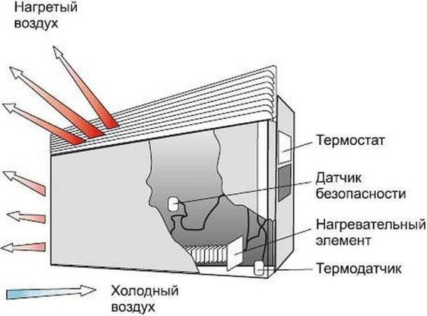 Выбор электрических конвекторных обогревателей Выбор электрических конвекторных обогревателей