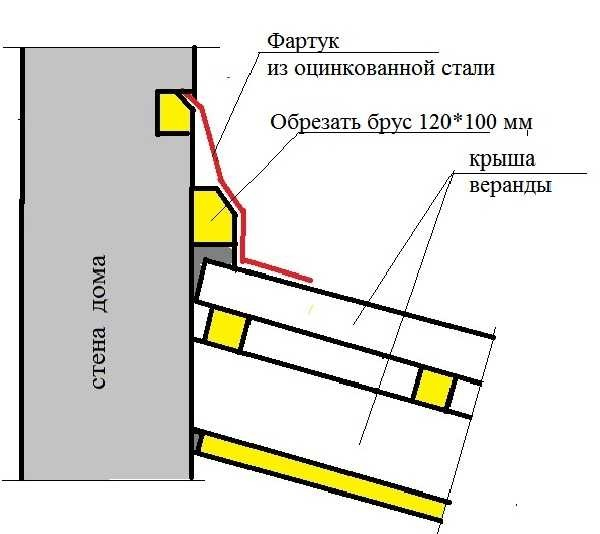 Пристройка веранды к дому своими руками Пристройка веранды к дому своими руками