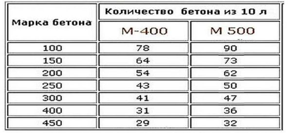 Сколько кубов в мешке цемента — расчет и таблицы объёмов Сколько кубов в мешке цемента — расчет и таблицы объёмов
