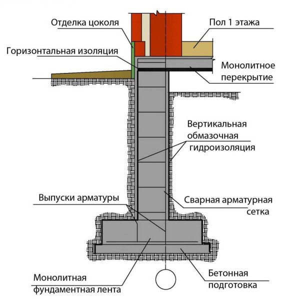 Монолитный ленточный фундамент для дома Монолитный ленточный фундамент для дома