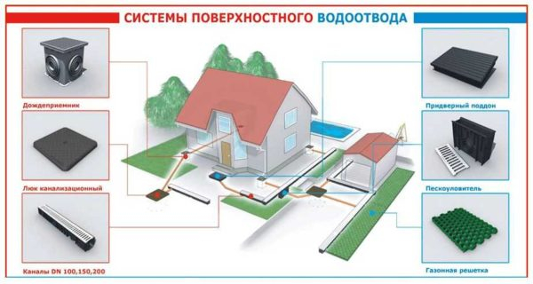 Как сделать дренаж на участке своими руками Как сделать дренаж на участке своими руками