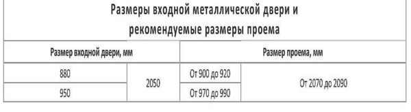 Размеры стандартных дверных проемов: межкомнатных и входных Размеры стандартных дверных проемов: межкомнатных и входных