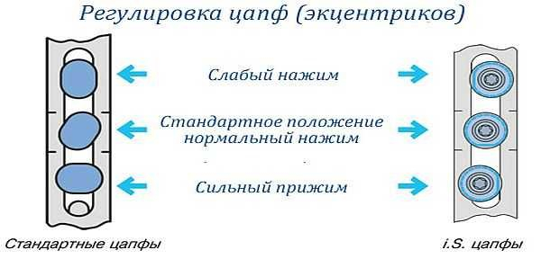 Как отрегулировать входную дверь: из металла, ПВХ Как отрегулировать входную дверь: из металла, ПВХ