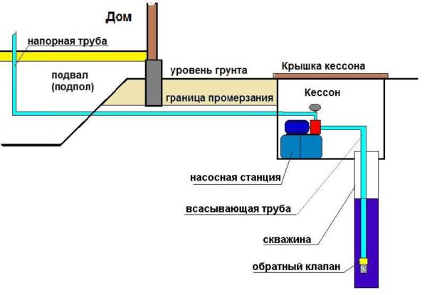 Неисправности насосных станций и их устранение Неисправности насосных станций и их устранение