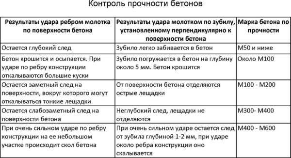 Бетон марки M300 B22.5: свойства, состав, приготовление Бетон марки M300 B22.5: свойства, состав, приготовление