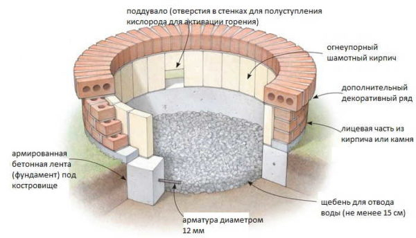 Как сделать костровище на даче, во дворе Как сделать костровище на даче, во дворе