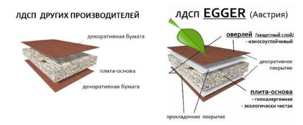 Ламинированная ДСП: технология производства, применение, выбор Ламинированная ДСП: технология производства, применение, выбор
