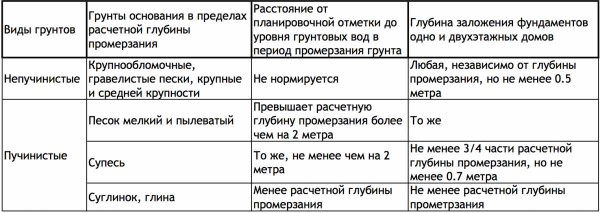Какой глубины должен быть фундамент Какой глубины должен быть фундамент