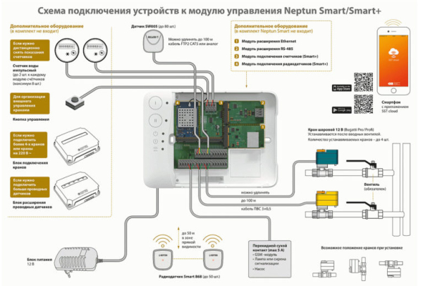 Системы защиты от протечек воды Neptun Smart и Neptun Smart + Системы защиты от протечек воды Neptun Smart и Neptun Smart +