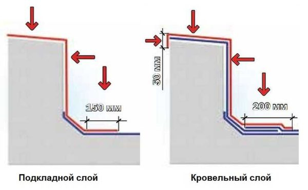 Крыша из наплавляемых материалов Крыша из наплавляемых материалов