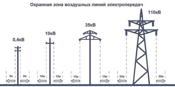 Охранная зона и безопасное расстояние от ЛЭП Охранная зона и безопасное расстояние от ЛЭП