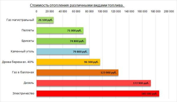 Системы газового отопления частных домов Системы газового отопления частных домов