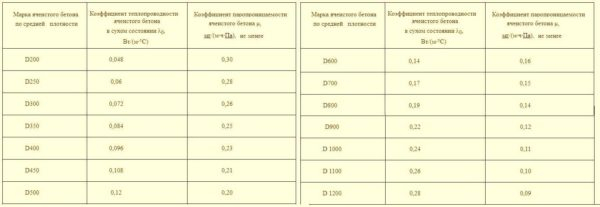 Блоки из газобетона: размеры, плюсы и минусы, характеристики Блоки из газобетона: размеры, плюсы и минусы, характеристики