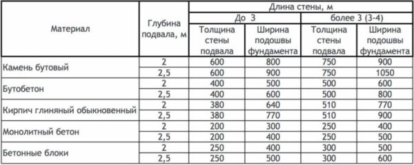 Рассчитать ленточный фундамент своими руками Рассчитать ленточный фундамент своими руками