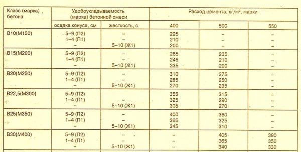 Количество цемента на 1 куб бетона — расчет в килограммах и мешках Количество цемента на 1 куб бетона — расчет в килограммах и мешках