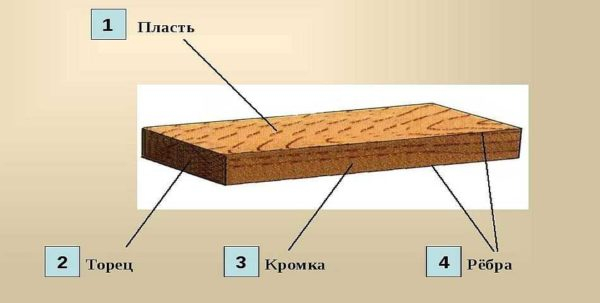 Размеры обрезной доски по ГОСТу Размеры обрезной доски по ГОСТу