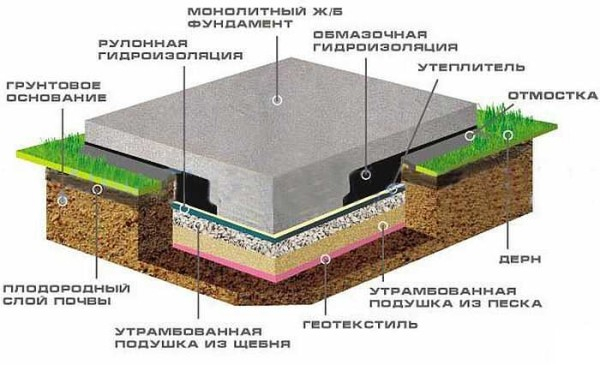 Фундамент в виде железобетонный плиты Фундамент в виде железобетонный плиты