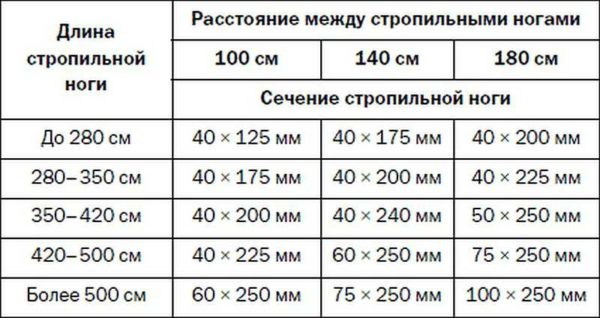 Как сделать 4-х скатную крышу: устройство, узлы Как сделать 4-х скатную крышу: устройство, узлы
