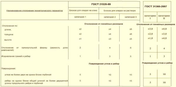 Блоки из газобетона: размеры, плюсы и минусы, характеристики Блоки из газобетона: размеры, плюсы и минусы, характеристики