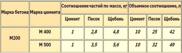 Бетон марки M200: пропорции, состав, замес Бетон марки M200: пропорции, состав, замес