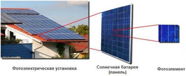 Что нужно знать о солнечных батареях для частного дома. Виды, выбор, характеристики. Что нужно знать о солнечных батареях для частного дома. Виды, выбор, характеристики.