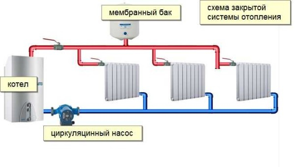 Отопление закрытого типа в частном доме Отопление закрытого типа в частном доме