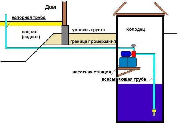 Установка и подключение насосной станции Установка и подключение насосной станции