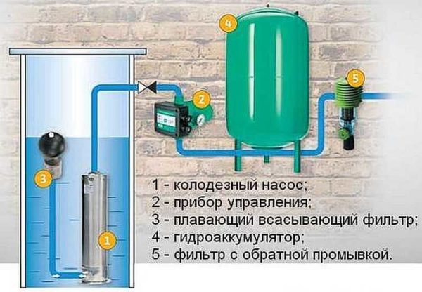 Как выбрать колодезный насос Как выбрать колодезный насос