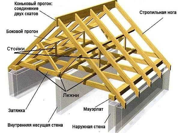 Виды стропильной системы двухскатной крыши: для маленьких и больших домов Виды стропильной системы двухскатной крыши: для маленьких и больших домов