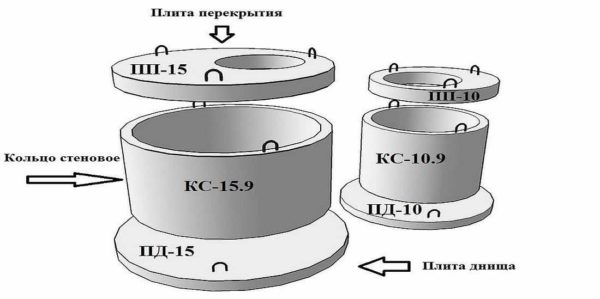 Размеры бетонных колодезных колец: диаметр, высота, толщина стенки Размеры бетонных колодезных колец: диаметр, высота, толщина стенки