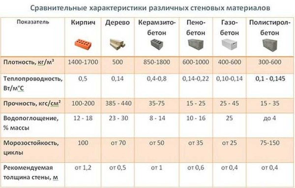 Какой лучше построить дом Какой лучше построить дом