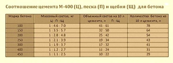 Бетон марки М400: состав, характеристики, пропорции Бетон марки М400: состав, характеристики, пропорции