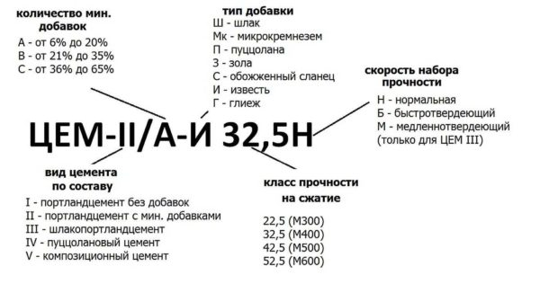 Марки цемента — маркировка по старому и новому госстандарту (ГОСТу) Марки цемента — маркировка по старому и новому госстандарту (ГОСТу)