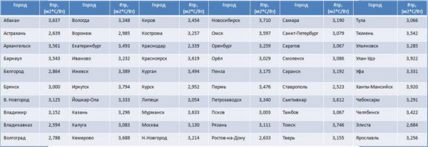 Коэффициент теплопроводности материалов Коэффициент теплопроводности материалов