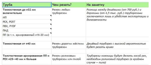Ножницы для резки труб: полипропиленовых (ППР), пластиковых, металлопластиковых Ножницы для резки труб: полипропиленовых (ППР), пластиковых, металлопластиковых