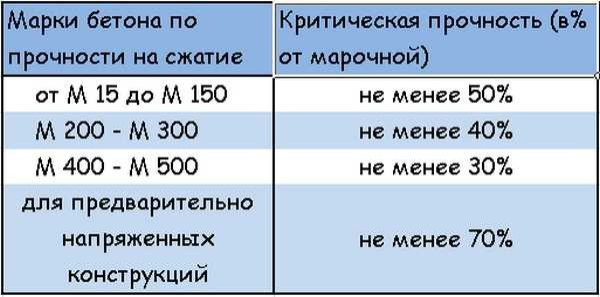 Марка бетона для фундамента частного дома Марка бетона для фундамента частного дома