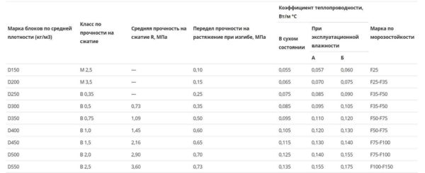 Какие бывают блоки для строительства дома Какие бывают блоки для строительства дома