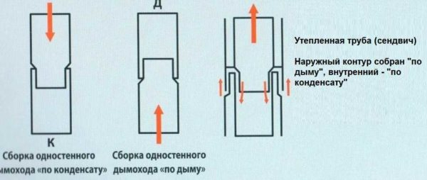 Дымоход для газового котла: устройство, конструкция, диаметр Дымоход для газового котла: устройство, конструкция, диаметр