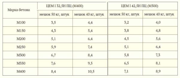 Количество цемента на 1 куб бетона — расчет в килограммах и мешках Количество цемента на 1 куб бетона — расчет в килограммах и мешках