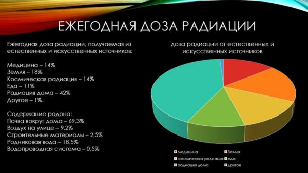 Нормы радиации в помещении Нормы радиации в помещении