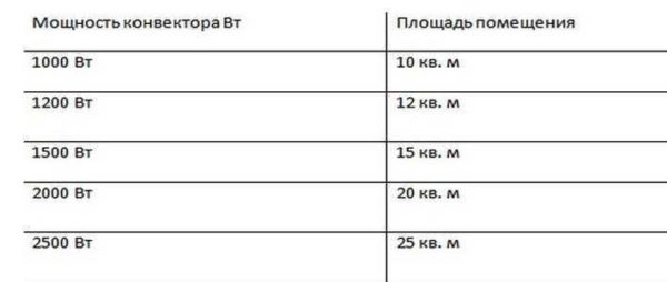 Выбор электрических конвекторных обогревателей Выбор электрических конвекторных обогревателей
