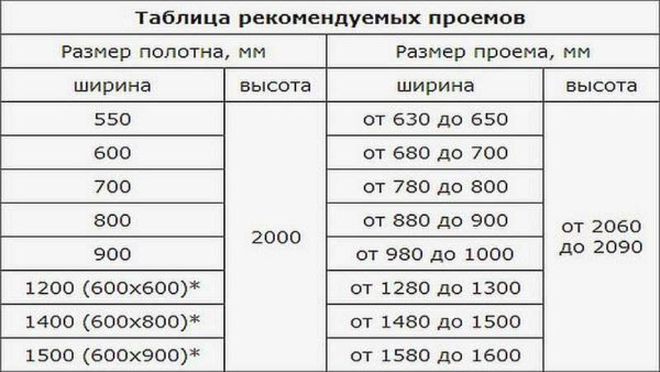 Двустворчатые распашные межкомнатные двери — за и против Двустворчатые распашные межкомнатные двери — за и против