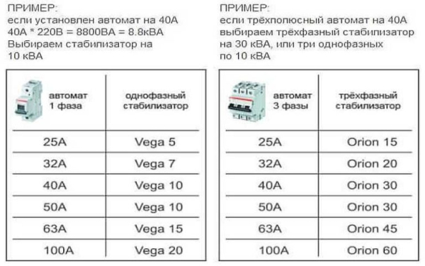 Как выбрать стабилизатор напряжения для частного дома и квартиры Как выбрать стабилизатор напряжения для частного дома и квартиры