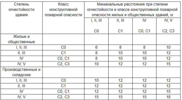 Расстояние между постройками на участке Расстояние между постройками на участке