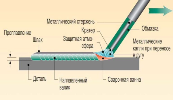 Как варить инверторной сваркой: советы новичкам Как варить инверторной сваркой: советы новичкам